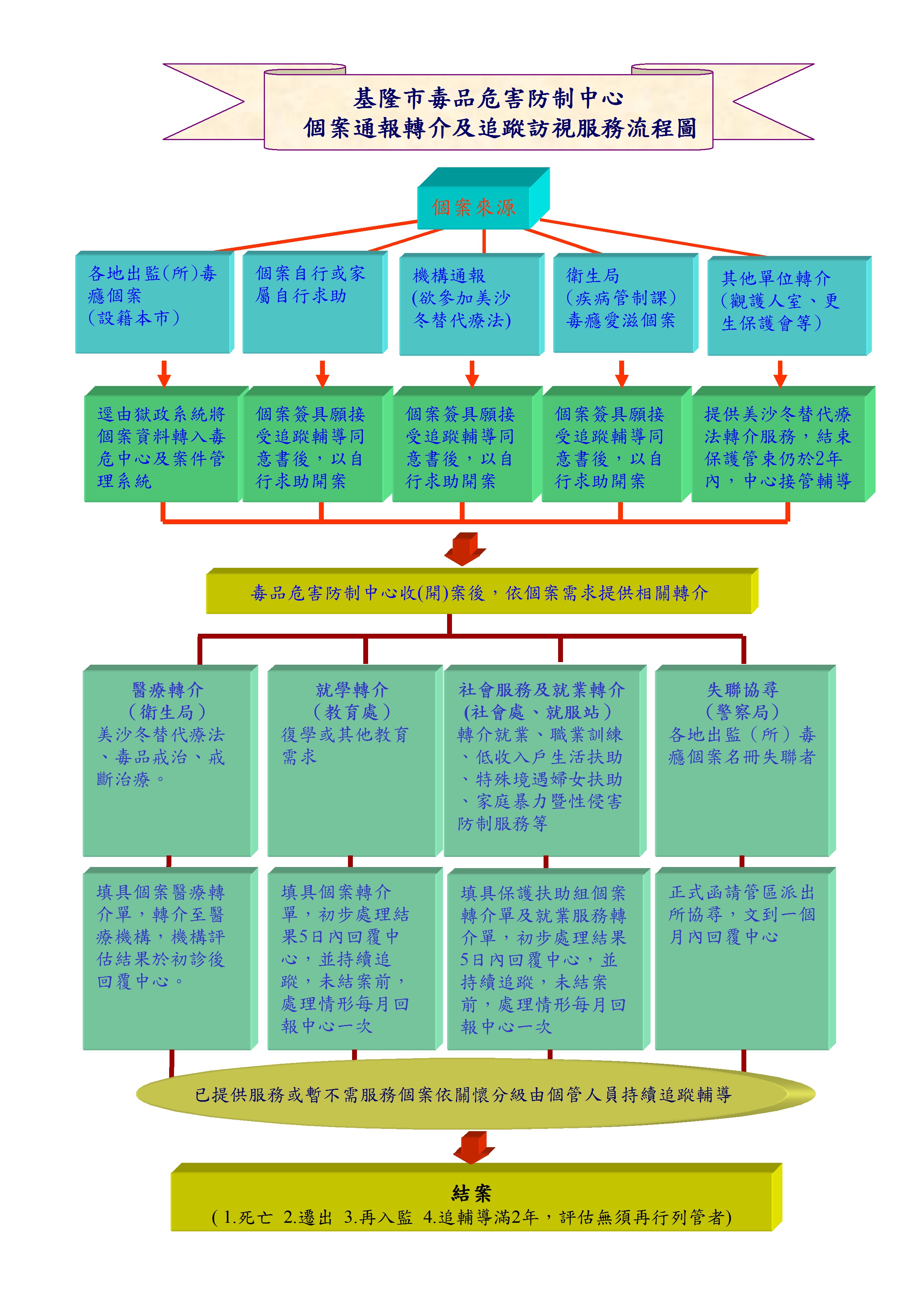 個案通報轉介及追蹤訪視服務流程圖