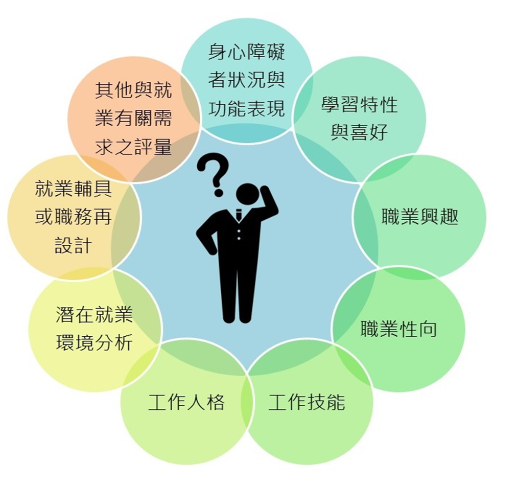 身心障礙者職業輔導評量